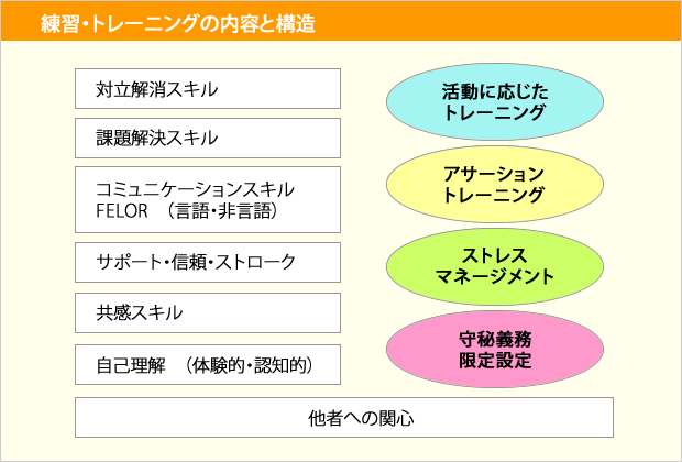 練習・トレーニングの内容と構造